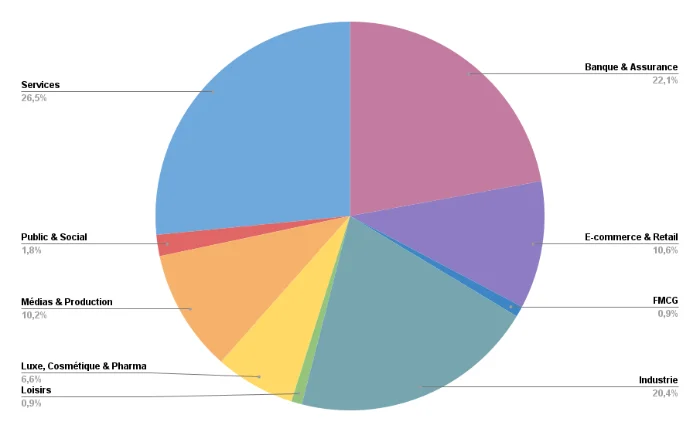 Répartition des participants présents par secteur